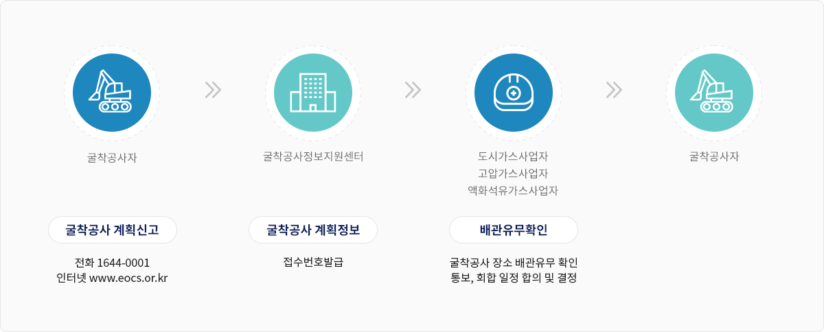 굴착공사 진행절차:굴착공사자(굴착공사계획신고 전화 1644-0001,인터넷 www.eocs.or.kr),굴착공사정보지원센터(굴착공사 계획정보 접수번호발급),도시가스사업자,고압가스사업자,액화석유가스사업자(배관유무확인:굴착공사 장소 배관유무 확인 통보, 회합 일정 합의 및 결정),굴착공사자