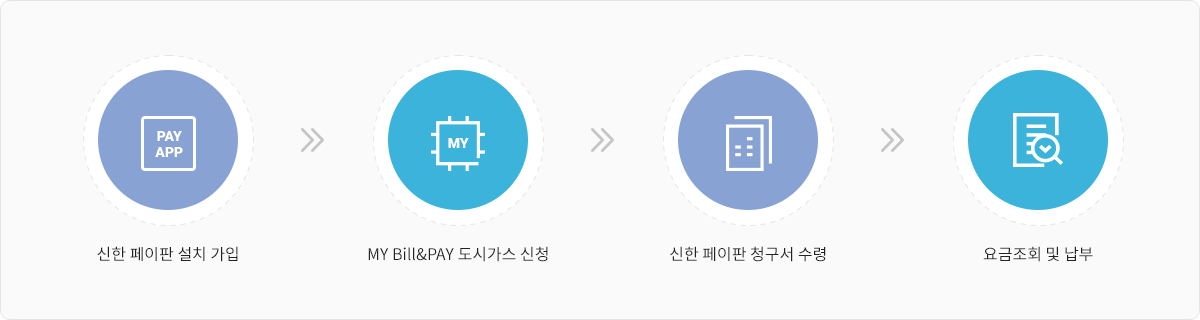 신한 페이판 설치 가입 - MY Bill&PAY 도시가스 신청 - 신한 페이판 청구서 수령 - 요금조회 및 납부